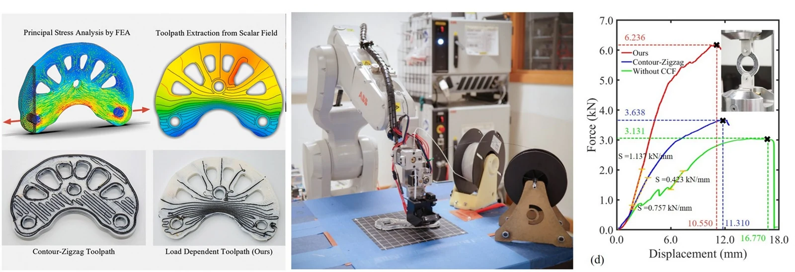 Field-based toolpath generation for 3D printing continuous fibre reinforced thermoplastic composites