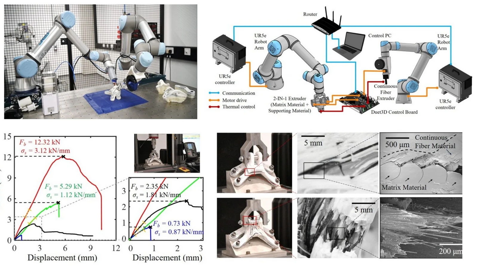 Exceptional mechanical performance by spatial printing with continuous fiber: curved slicing, toolpath generation and physical verification