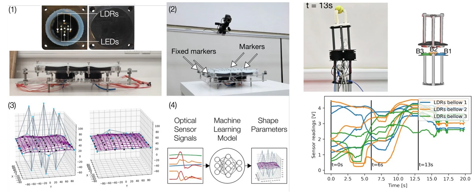 Sensing and reconstruction of 3D deformation on pneumatic soft robots