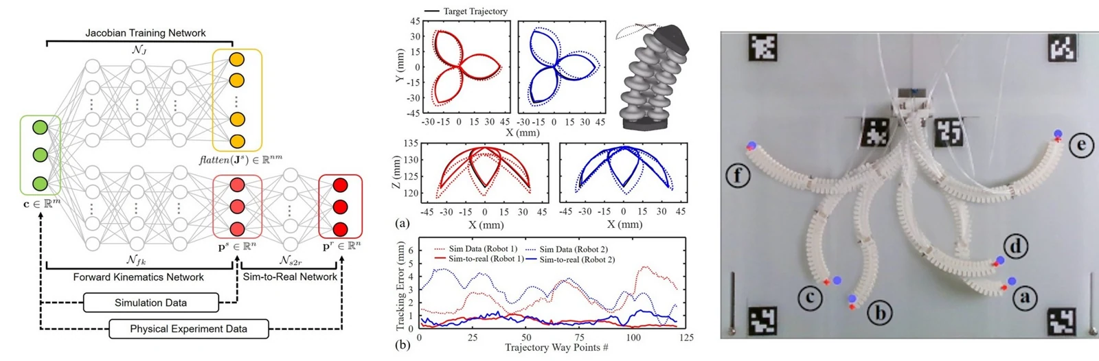 Efficient Jacobian-based inverse kinematics with sim-to-real transfer of soft robots by learning