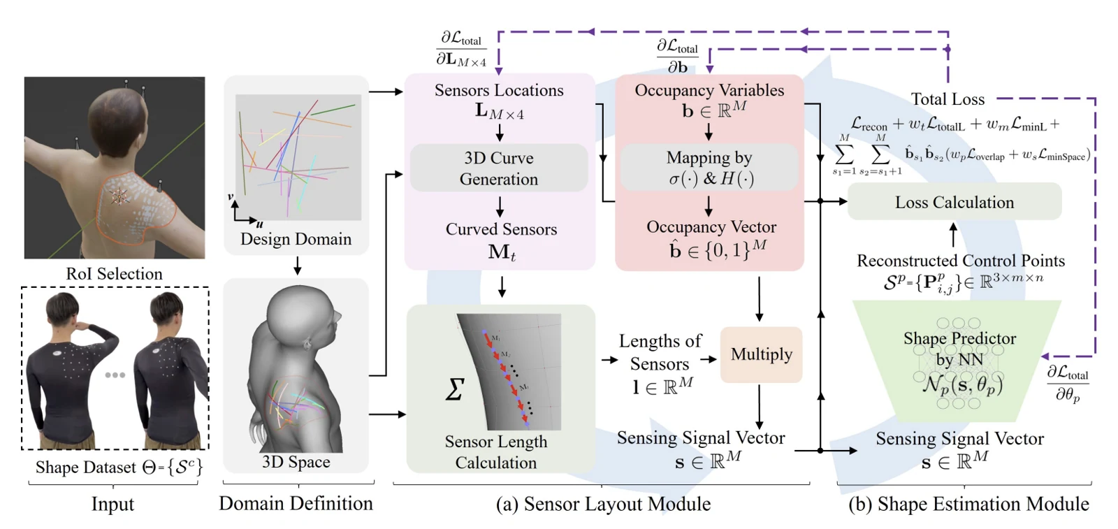 Model-Free Co-Optimization of Manufacturable Sensor Layouts and Deformation Proprioception