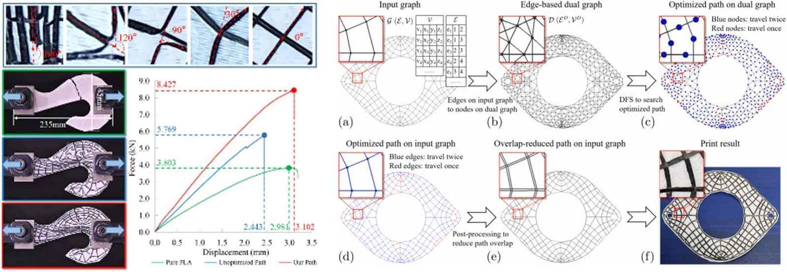 Turning-angle optimized printing path of continuous carbon fiber for cellular structures