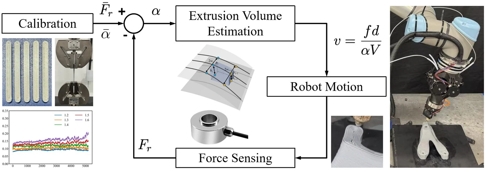 Force-based adaptive deposition in multi-axis additive manufacturing: Low porosity for enhanced strength